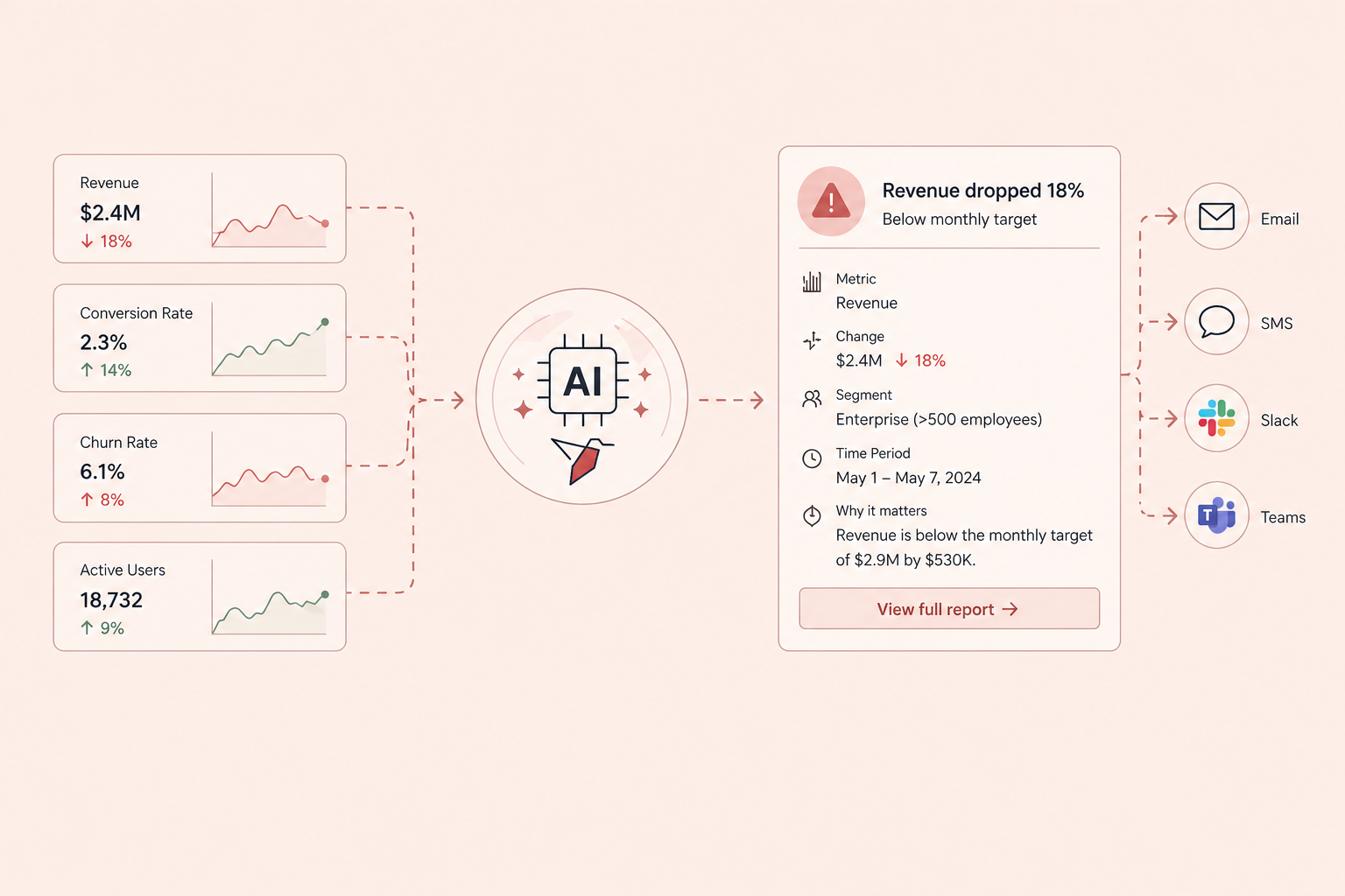 Slack alert from Redbird showing a churn rate threshold notification