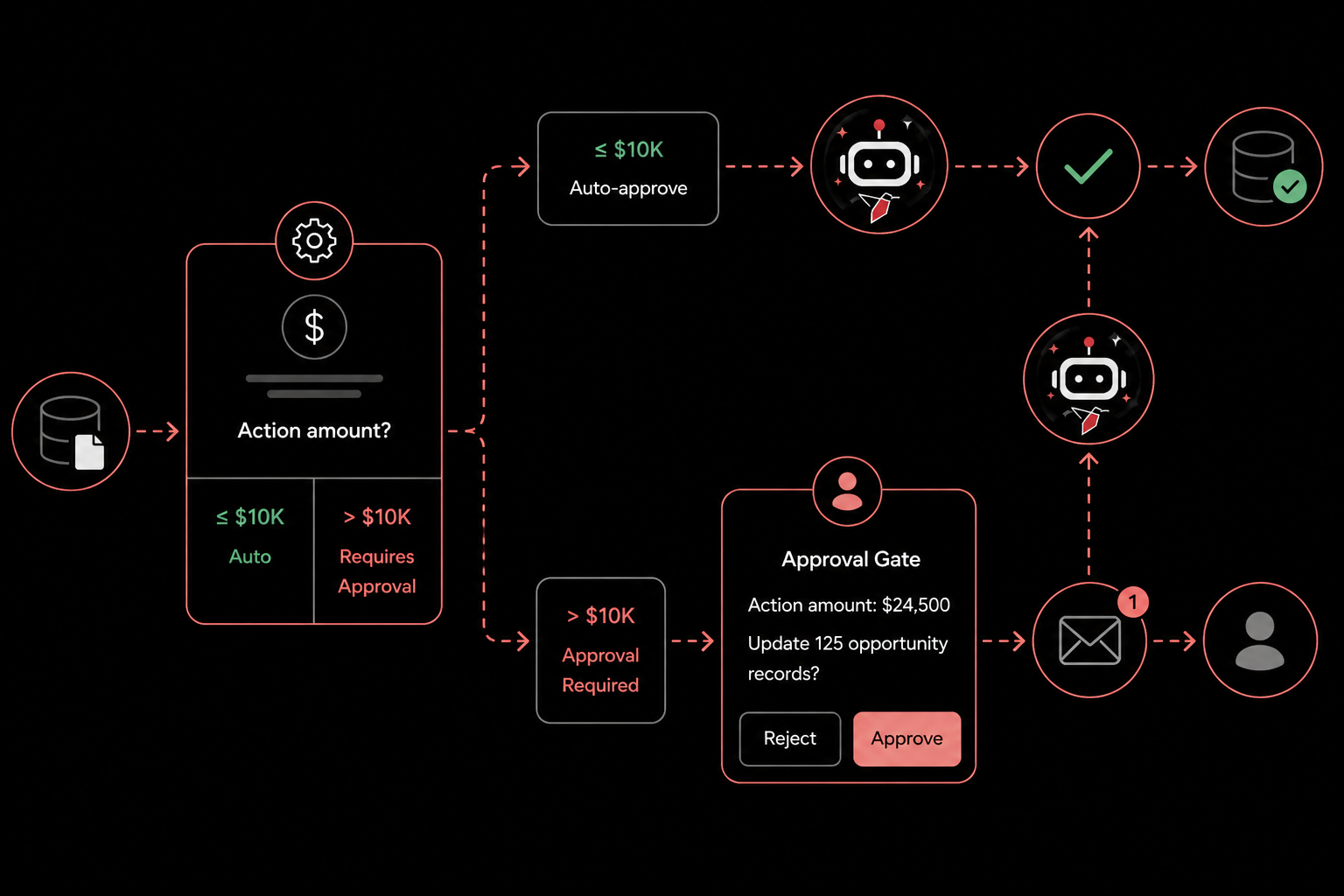 Workflow panel showing a Human Gate approval node for Salesforce account updates