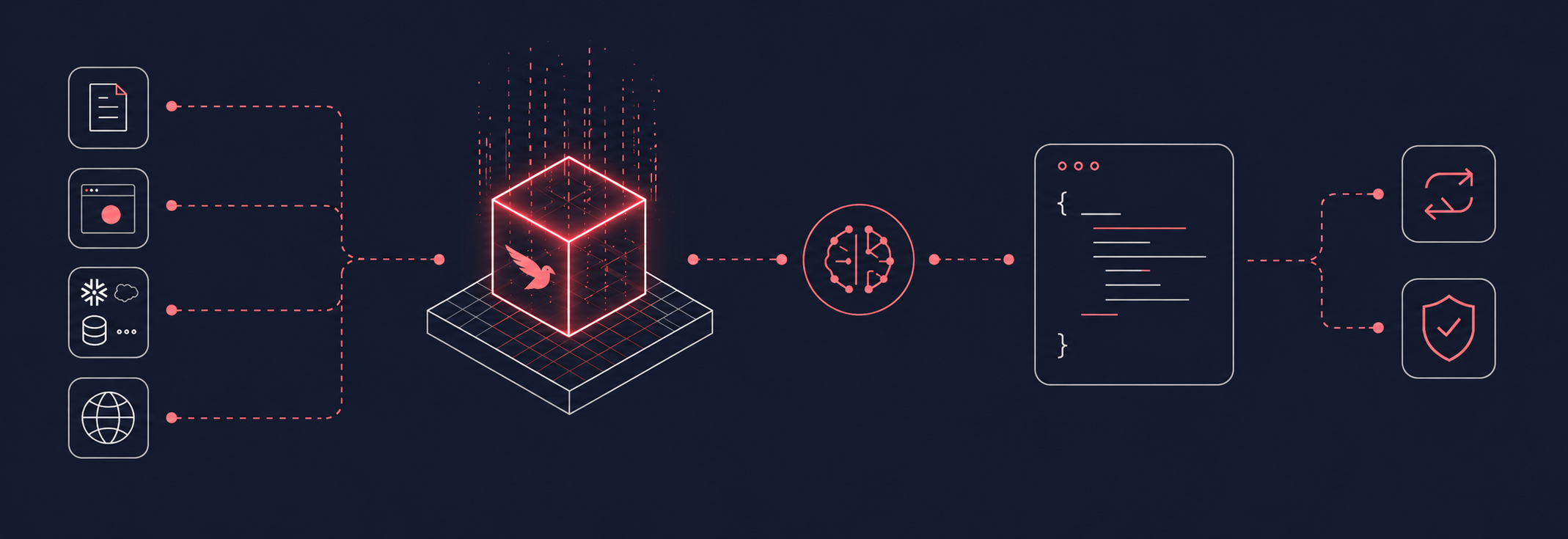 How Redbird connectors work: two paths — API doc ingestion and RPA browser recording — both producing a ready connector that accepts natural language queries