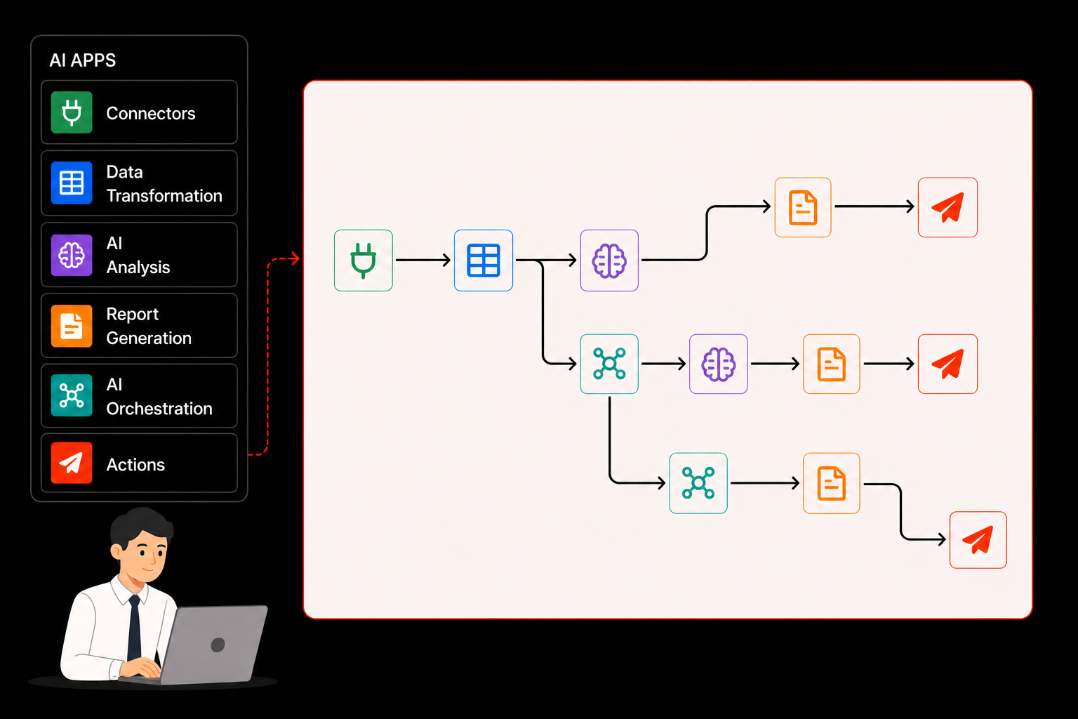Workflow Builder canvas showing a complete end-to-end workflow